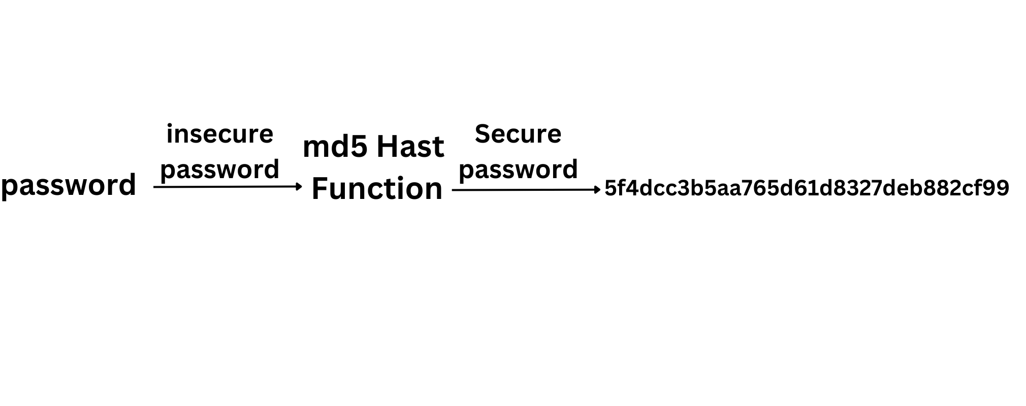 md5-Hast-Function