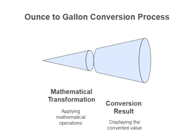 128 Ounces is Equal to How Many Gallons