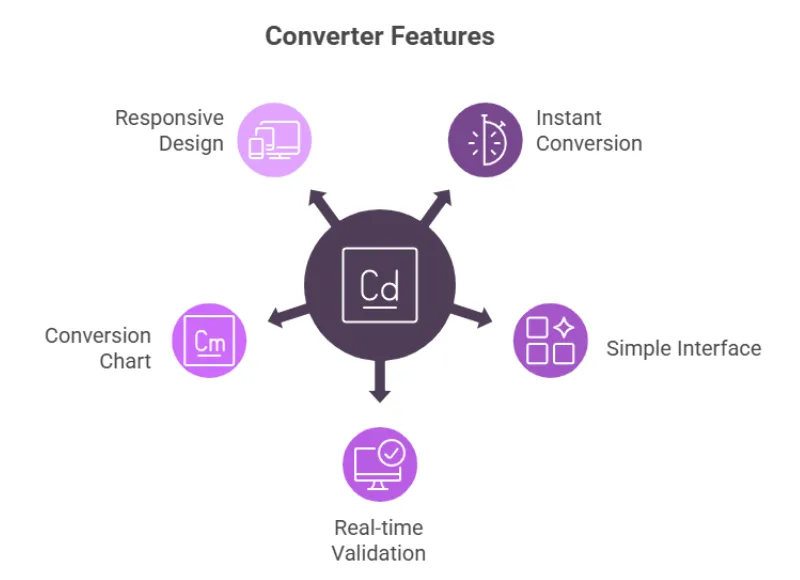 Key Features of the Online Feet to Meters Converter